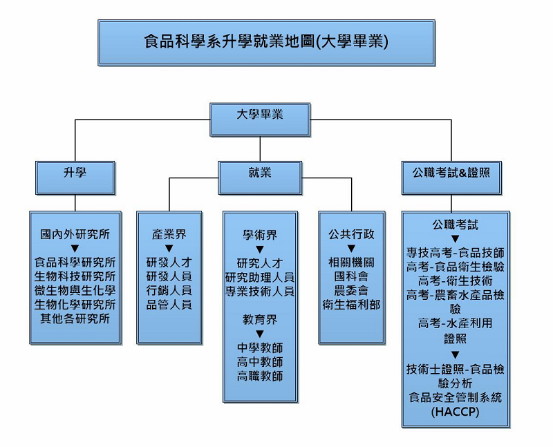 大學就業地圖